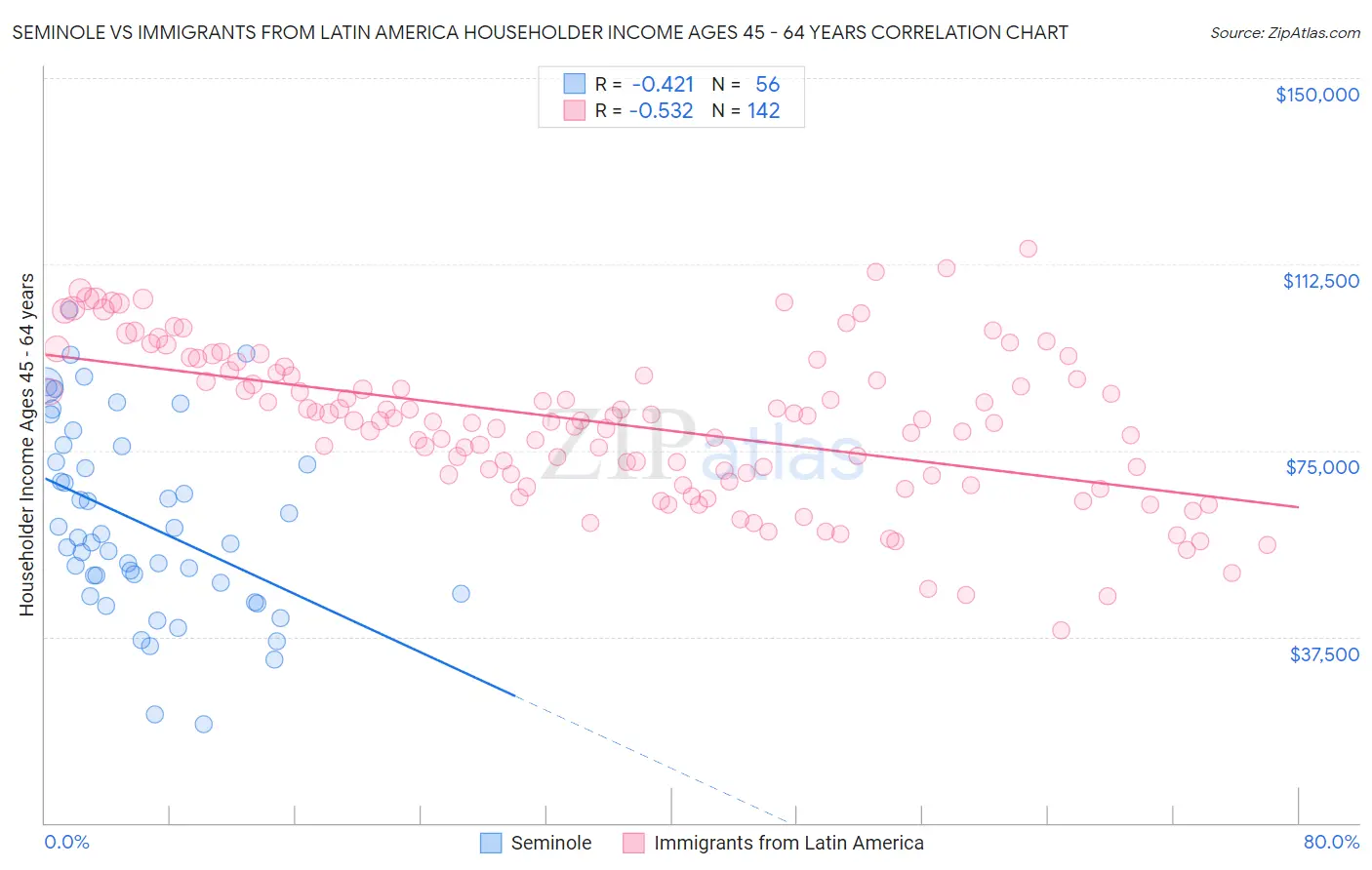 Seminole vs Immigrants from Latin America Householder Income Ages 45 - 64 years