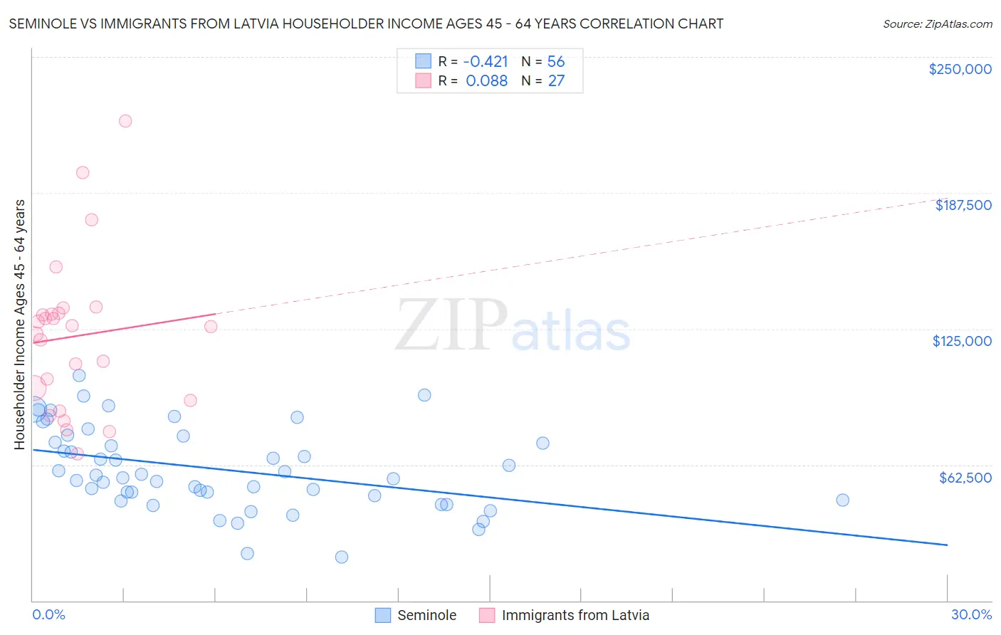 Seminole vs Immigrants from Latvia Householder Income Ages 45 - 64 years