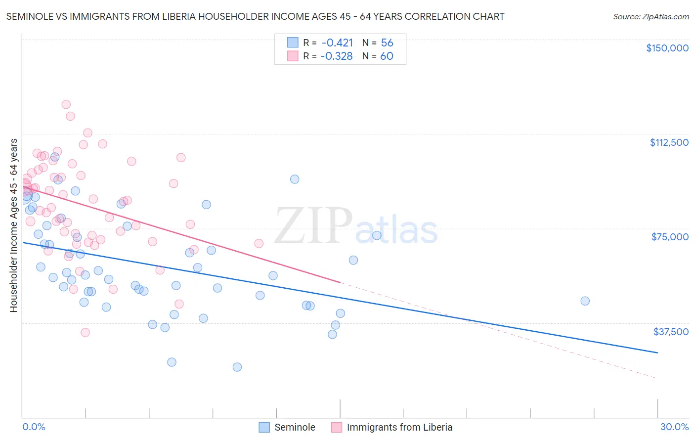 Seminole vs Immigrants from Liberia Householder Income Ages 45 - 64 years