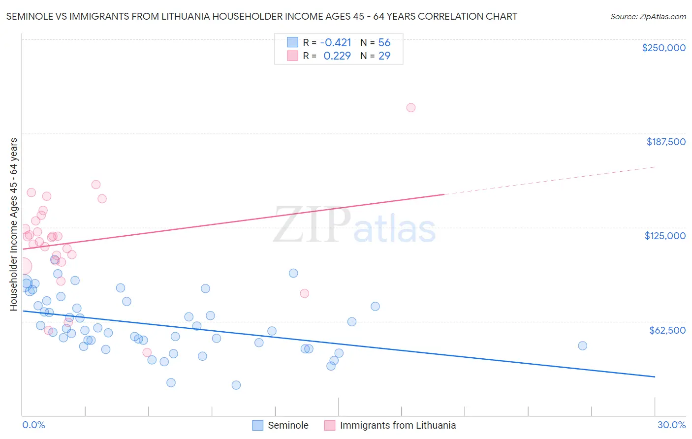 Seminole vs Immigrants from Lithuania Householder Income Ages 45 - 64 years