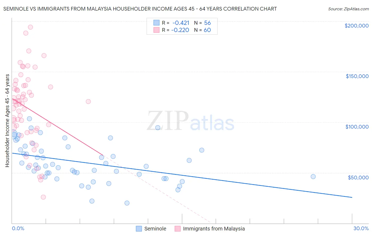 Seminole vs Immigrants from Malaysia Householder Income Ages 45 - 64 years