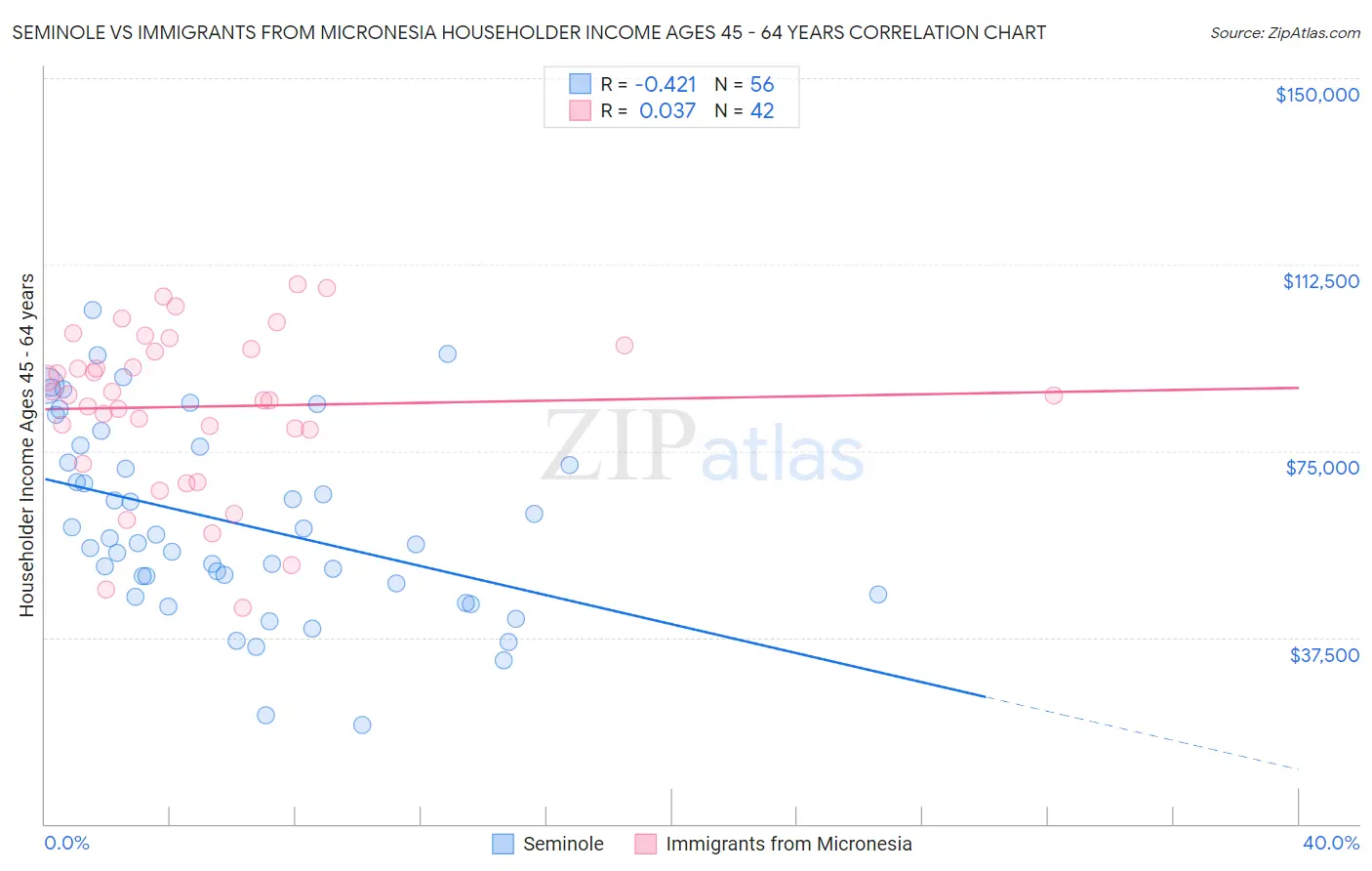 Seminole vs Immigrants from Micronesia Householder Income Ages 45 - 64 years