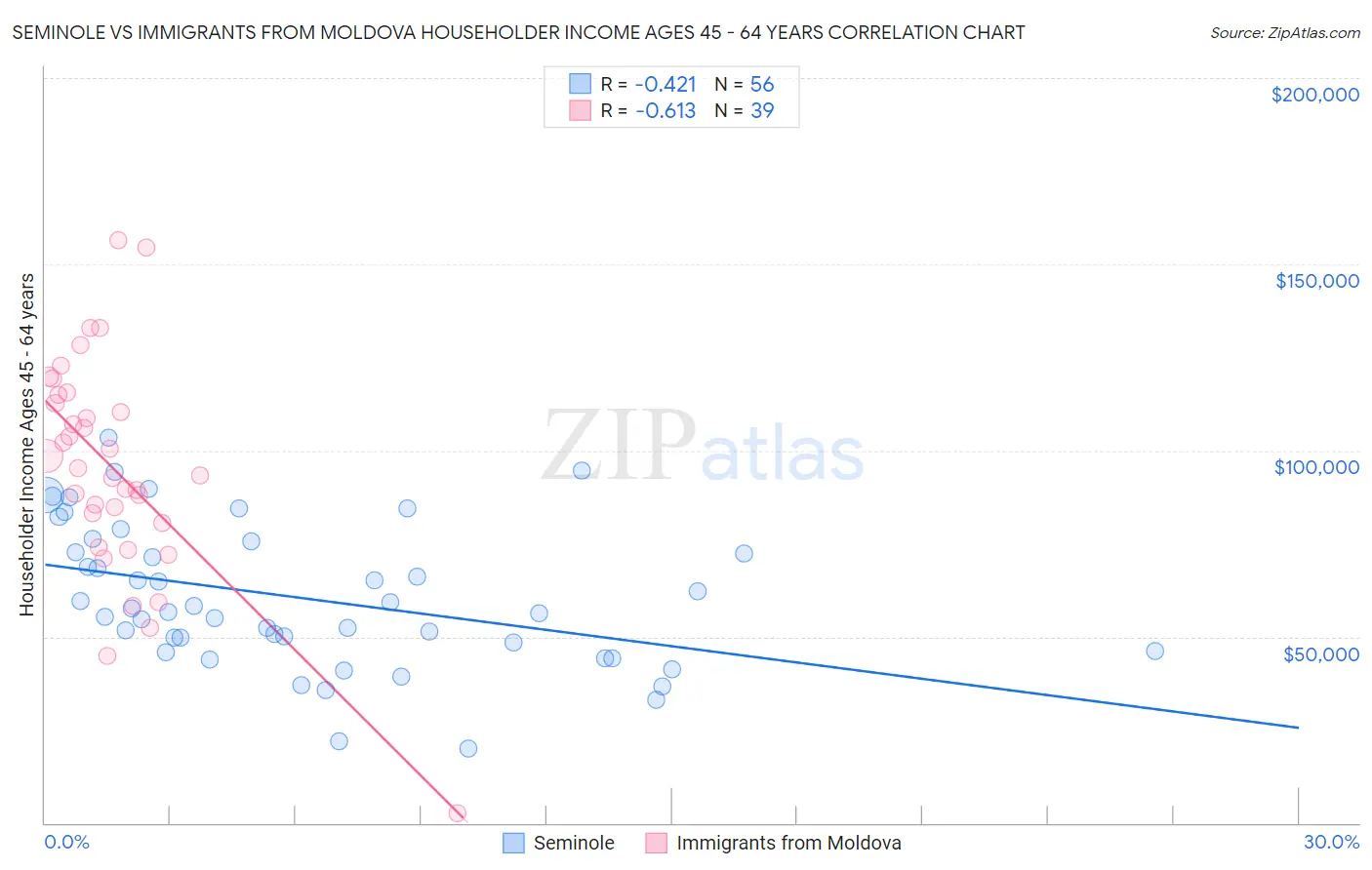 Seminole vs Immigrants from Moldova Householder Income Ages 45 - 64 years