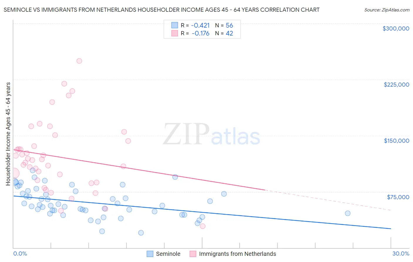 Seminole vs Immigrants from Netherlands Householder Income Ages 45 - 64 years