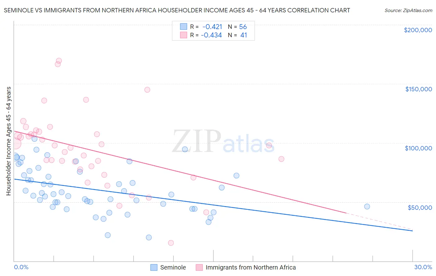 Seminole vs Immigrants from Northern Africa Householder Income Ages 45 - 64 years