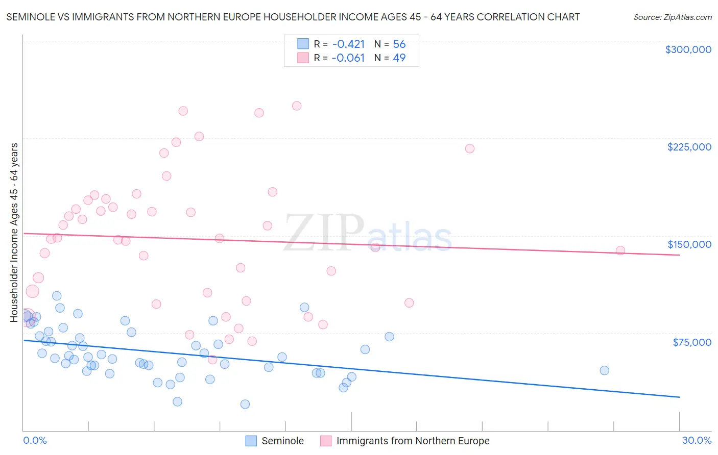 Seminole vs Immigrants from Northern Europe Householder Income Ages 45 - 64 years