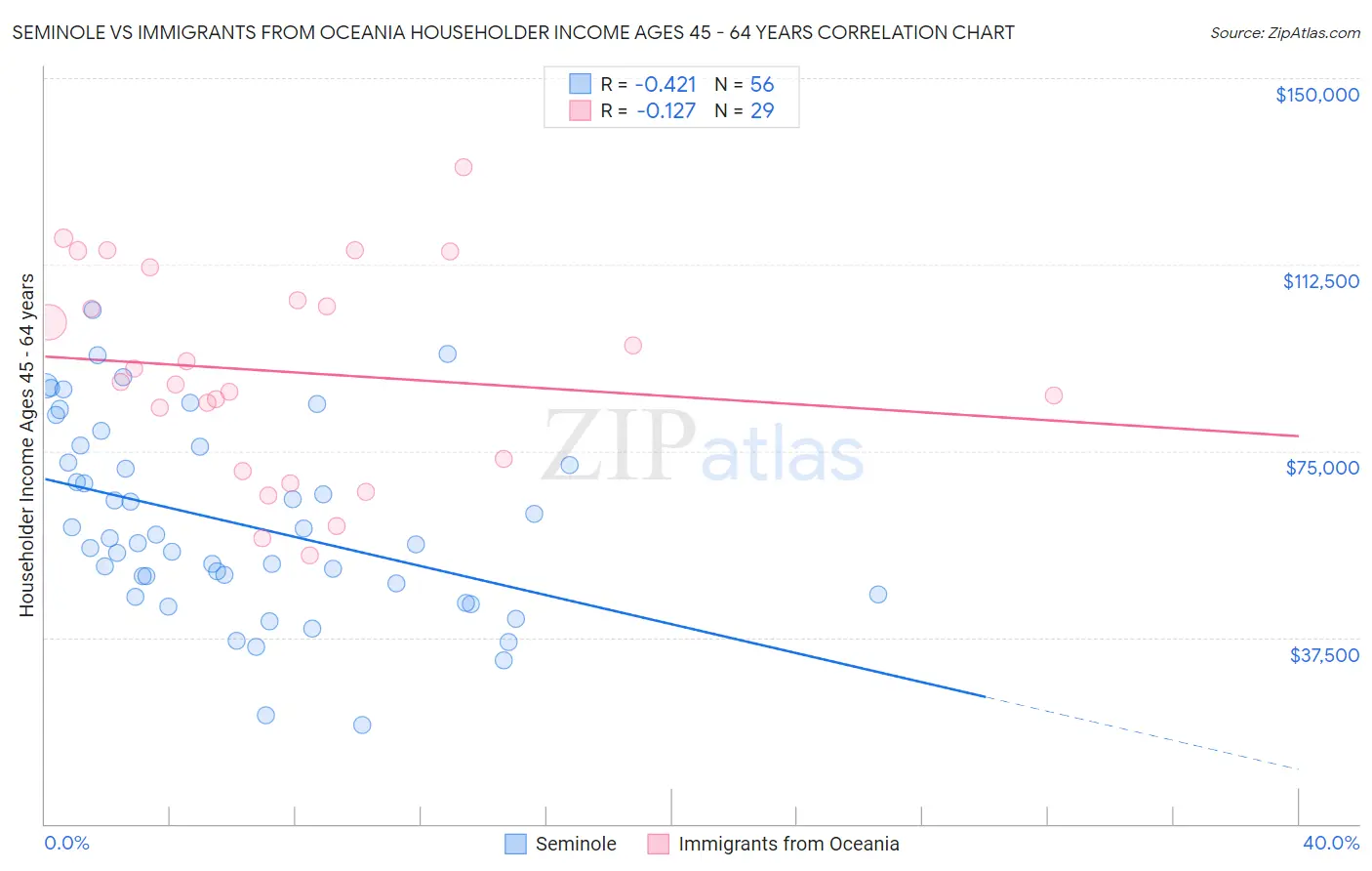 Seminole vs Immigrants from Oceania Householder Income Ages 45 - 64 years