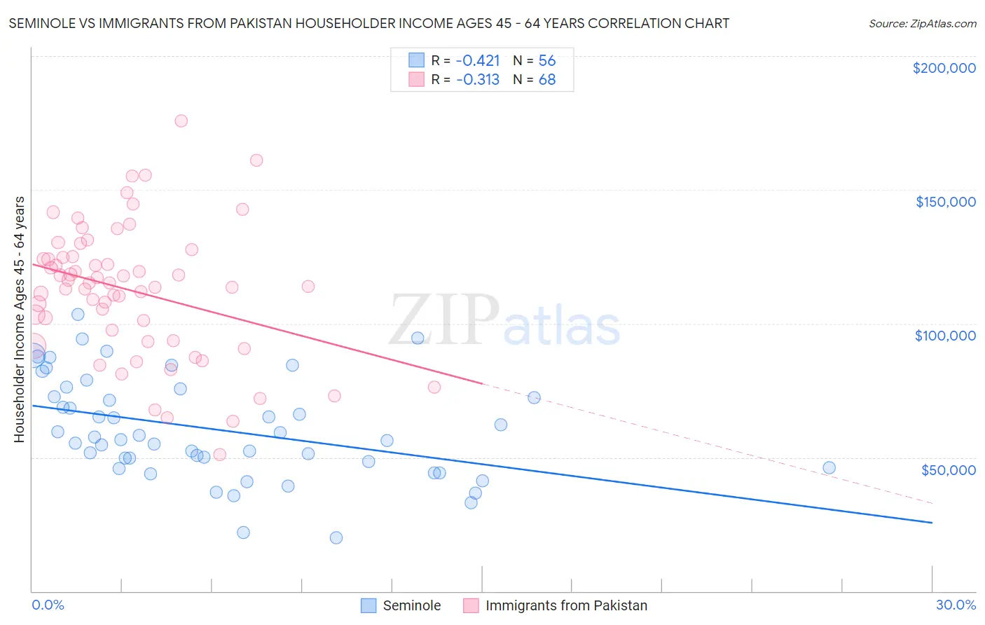 Seminole vs Immigrants from Pakistan Householder Income Ages 45 - 64 years