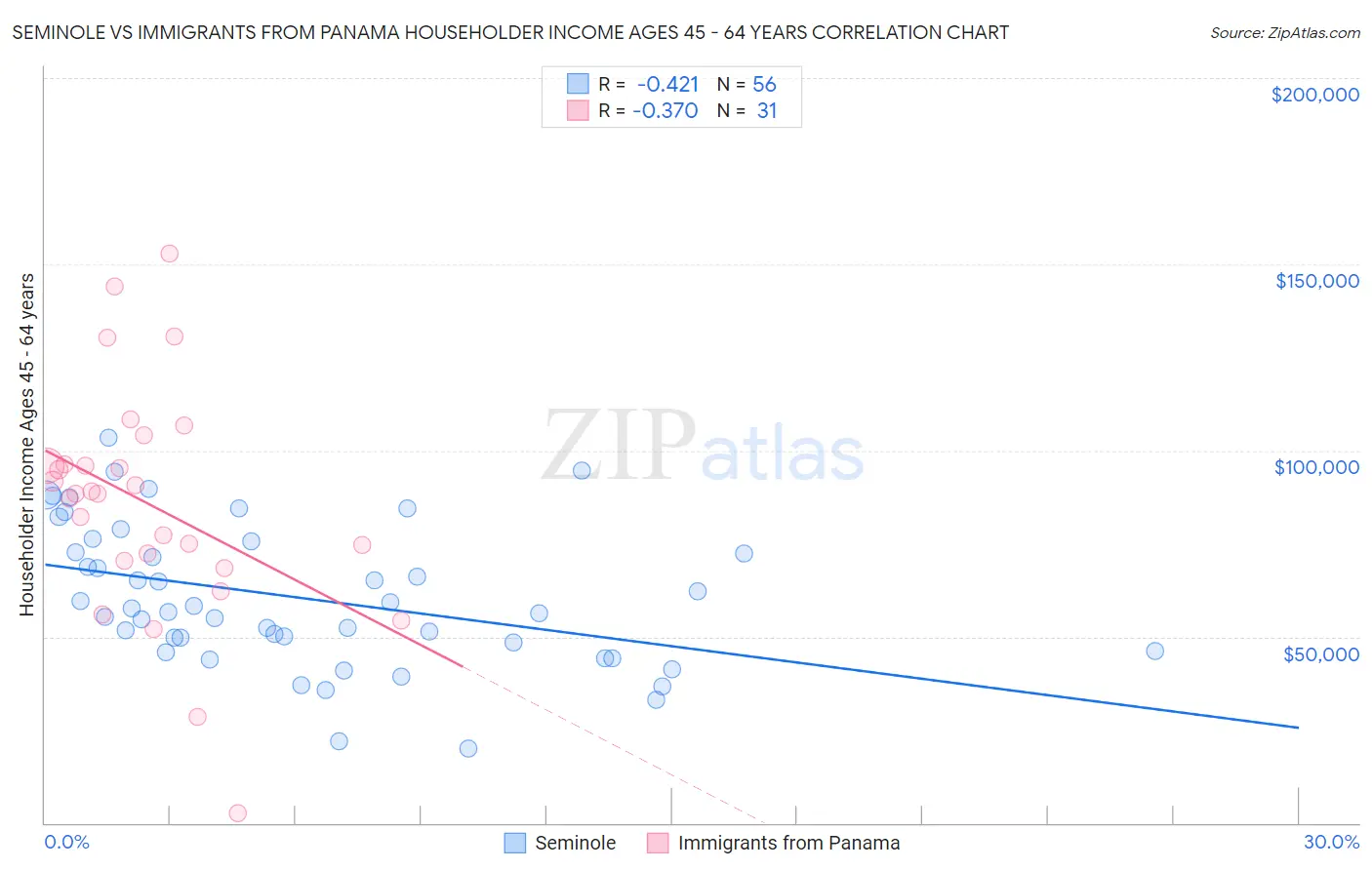 Seminole vs Immigrants from Panama Householder Income Ages 45 - 64 years