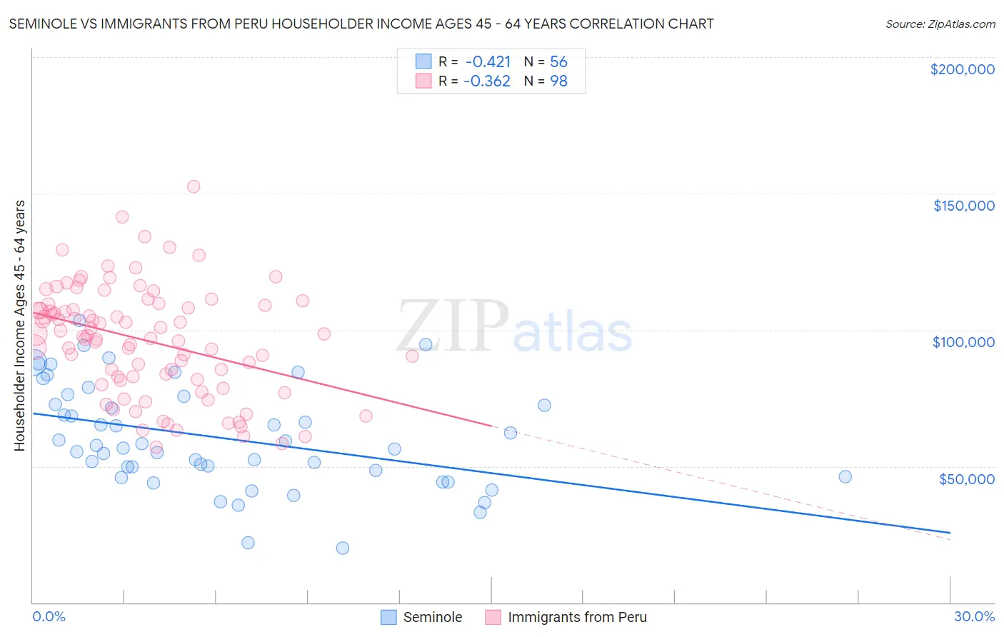 Seminole vs Immigrants from Peru Householder Income Ages 45 - 64 years