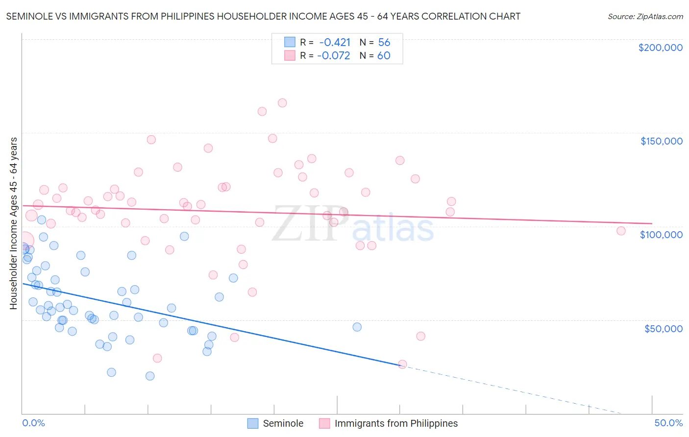 Seminole vs Immigrants from Philippines Householder Income Ages 45 - 64 years