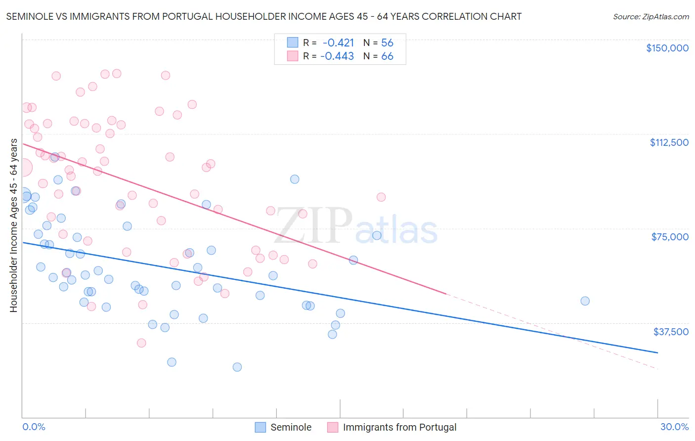 Seminole vs Immigrants from Portugal Householder Income Ages 45 - 64 years