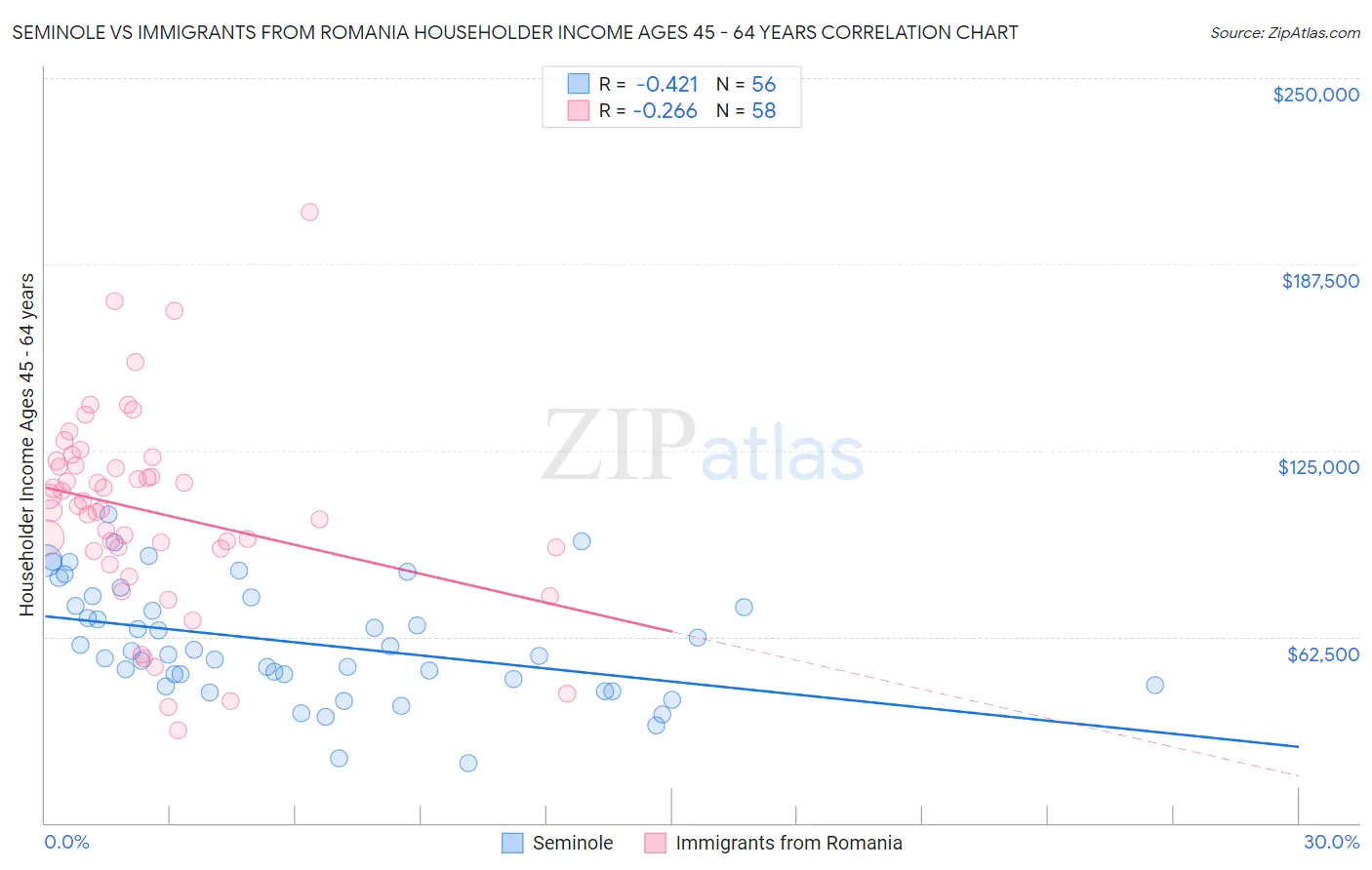 Seminole vs Immigrants from Romania Householder Income Ages 45 - 64 years