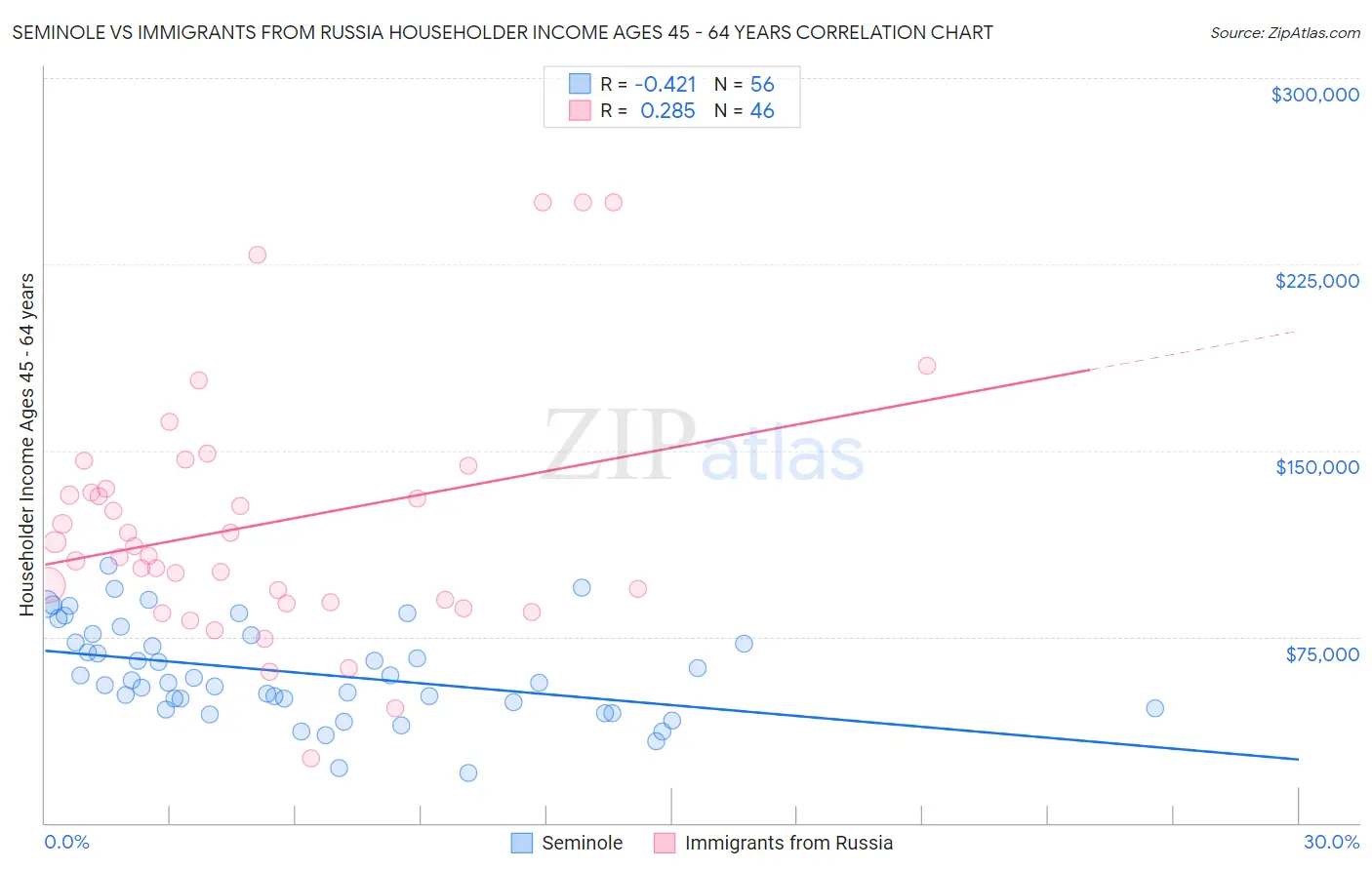 Seminole vs Immigrants from Russia Householder Income Ages 45 - 64 years