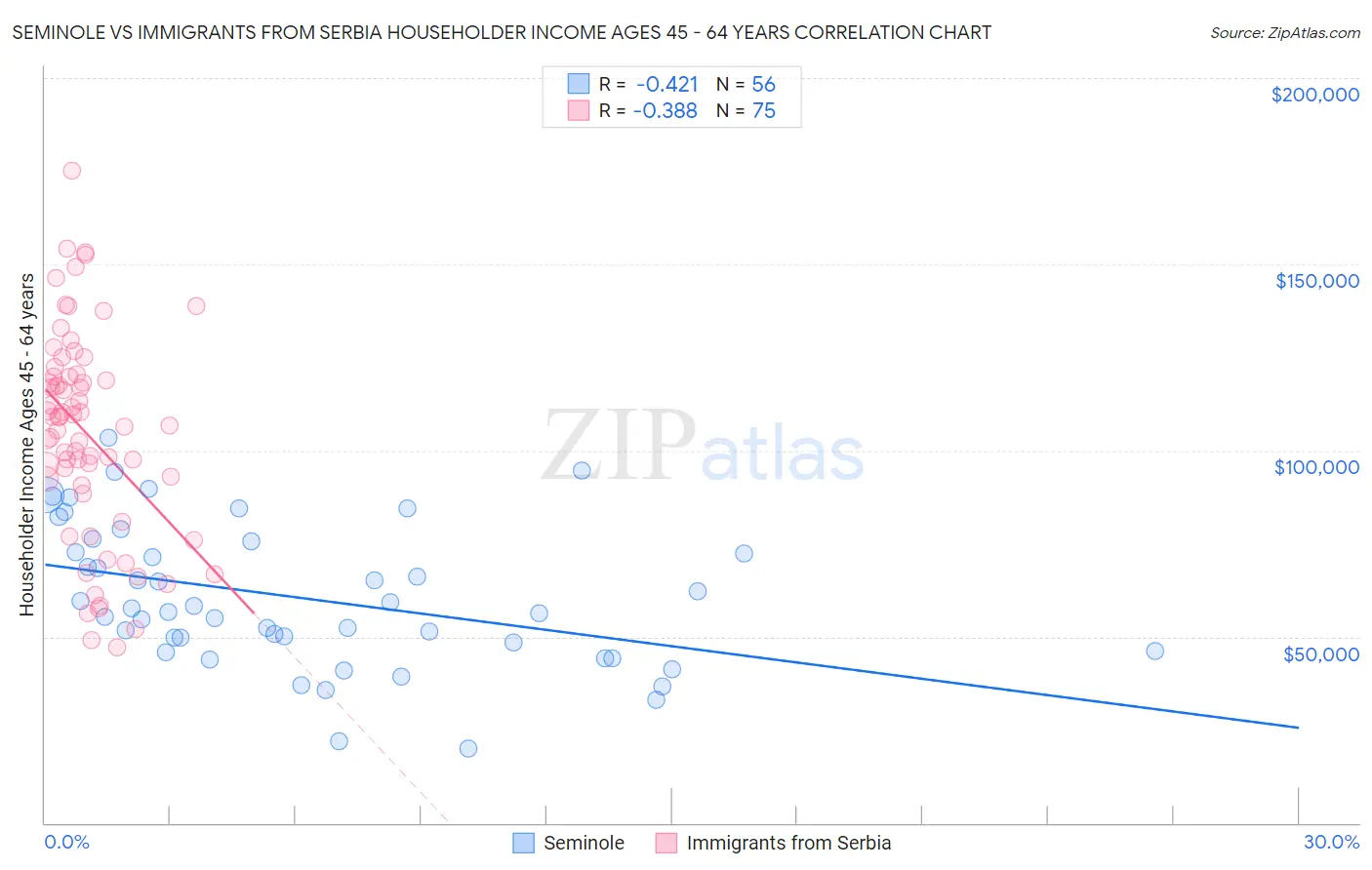 Seminole vs Immigrants from Serbia Householder Income Ages 45 - 64 years