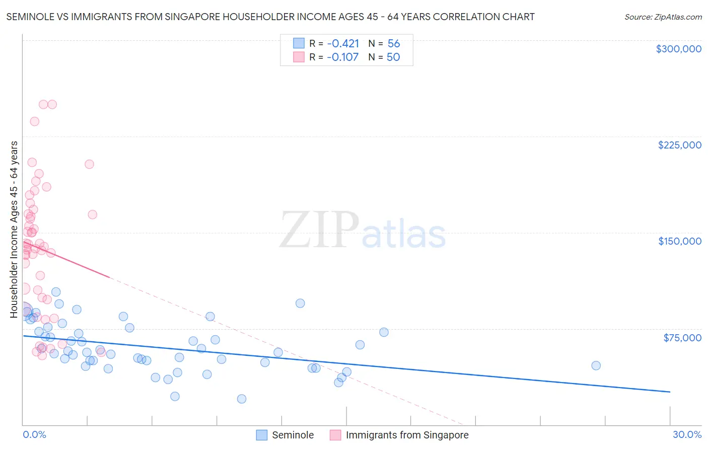 Seminole vs Immigrants from Singapore Householder Income Ages 45 - 64 years