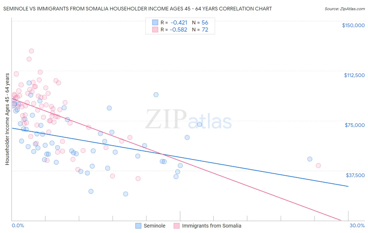 Seminole vs Immigrants from Somalia Householder Income Ages 45 - 64 years