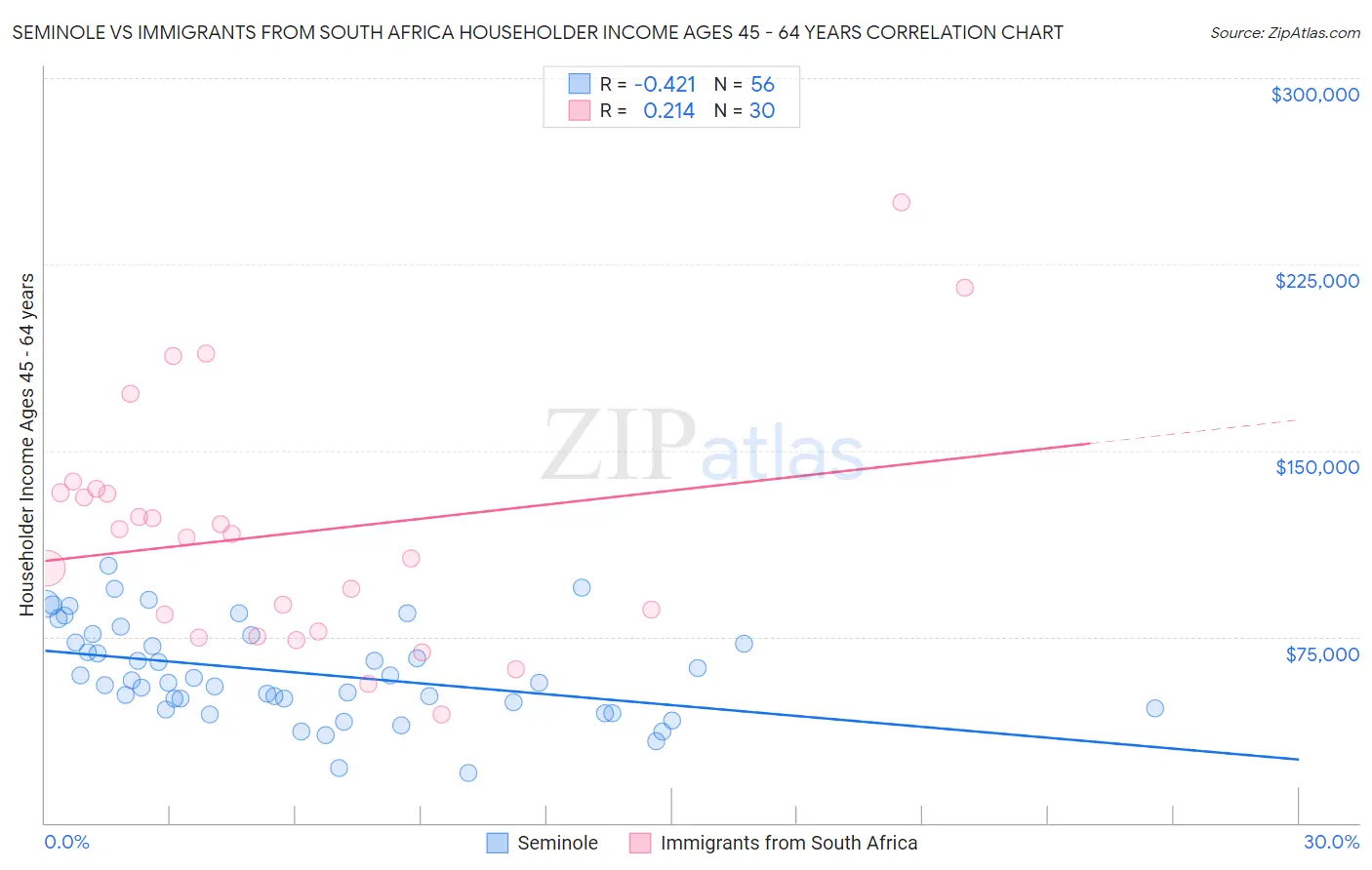 Seminole vs Immigrants from South Africa Householder Income Ages 45 - 64 years