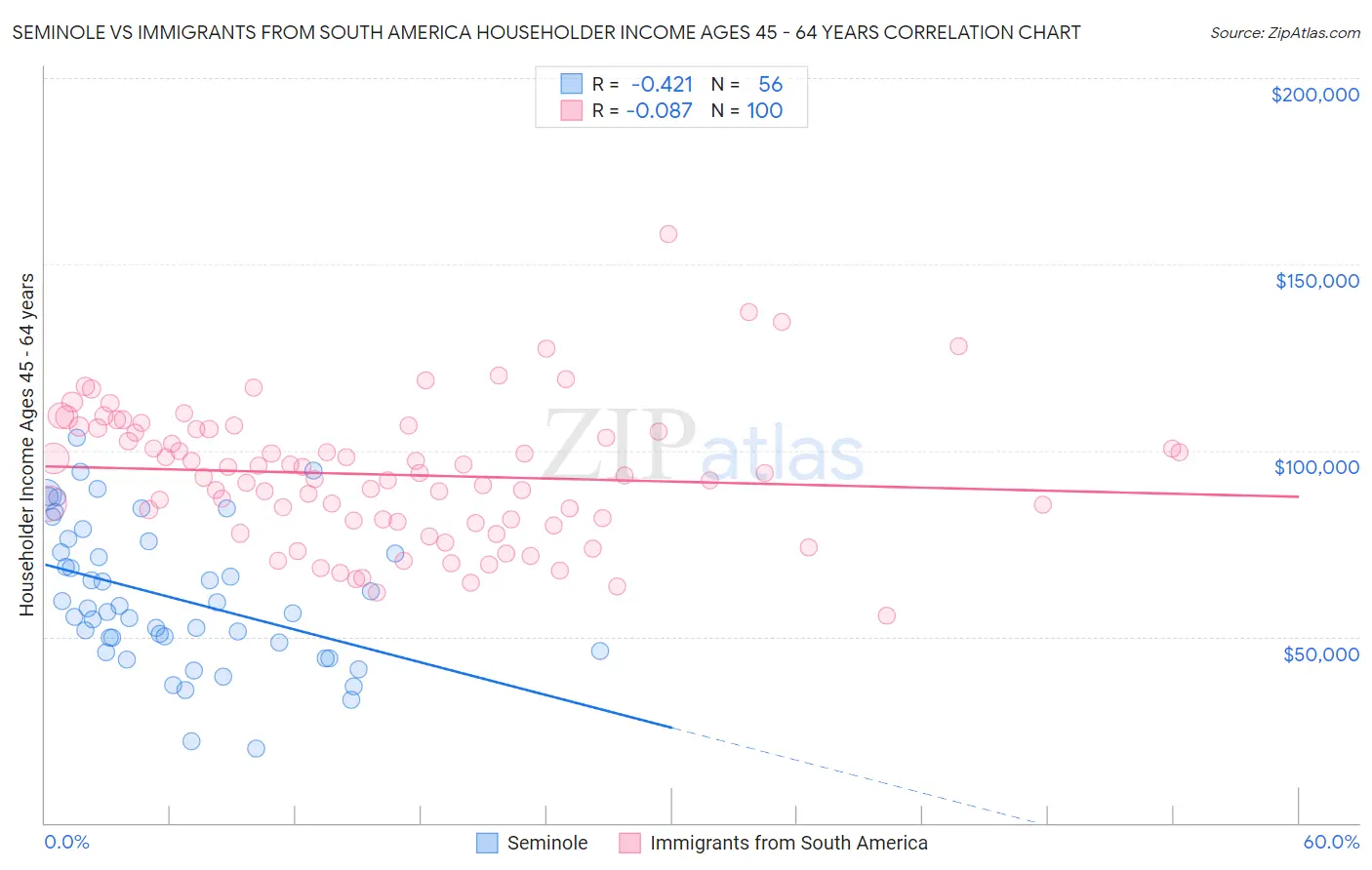 Seminole vs Immigrants from South America Householder Income Ages 45 - 64 years