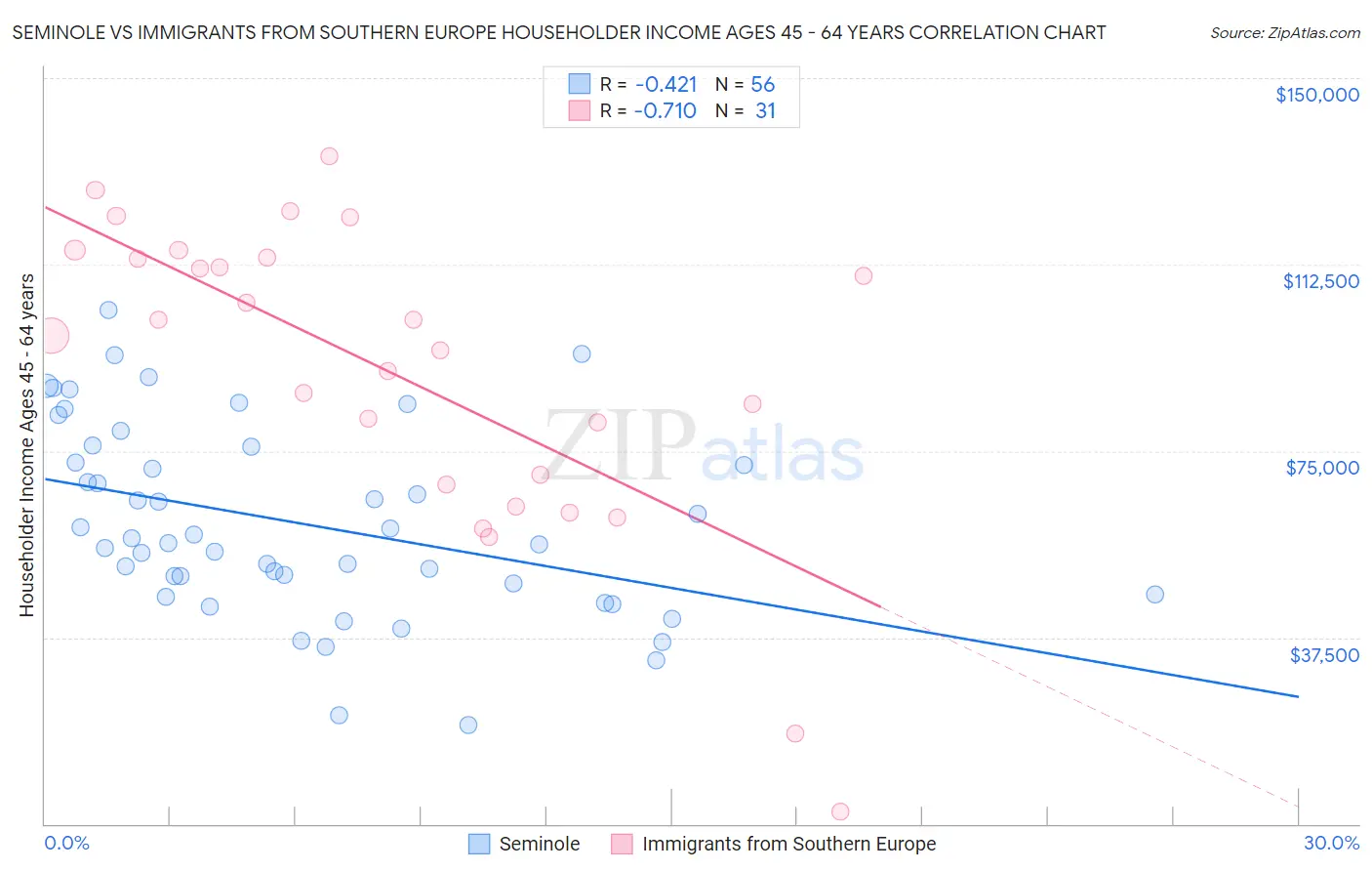 Seminole vs Immigrants from Southern Europe Householder Income Ages 45 - 64 years