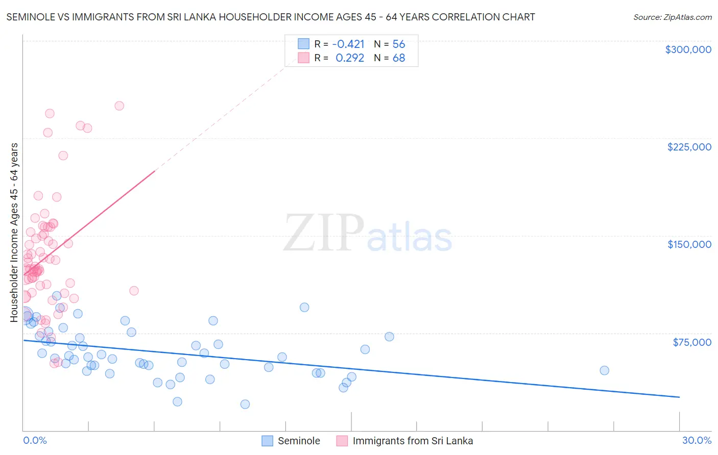 Seminole vs Immigrants from Sri Lanka Householder Income Ages 45 - 64 years