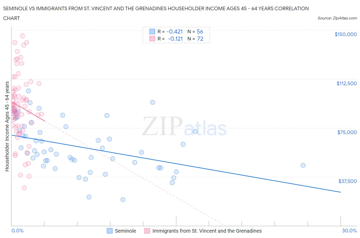 Seminole vs Immigrants from St. Vincent and the Grenadines Householder Income Ages 45 - 64 years