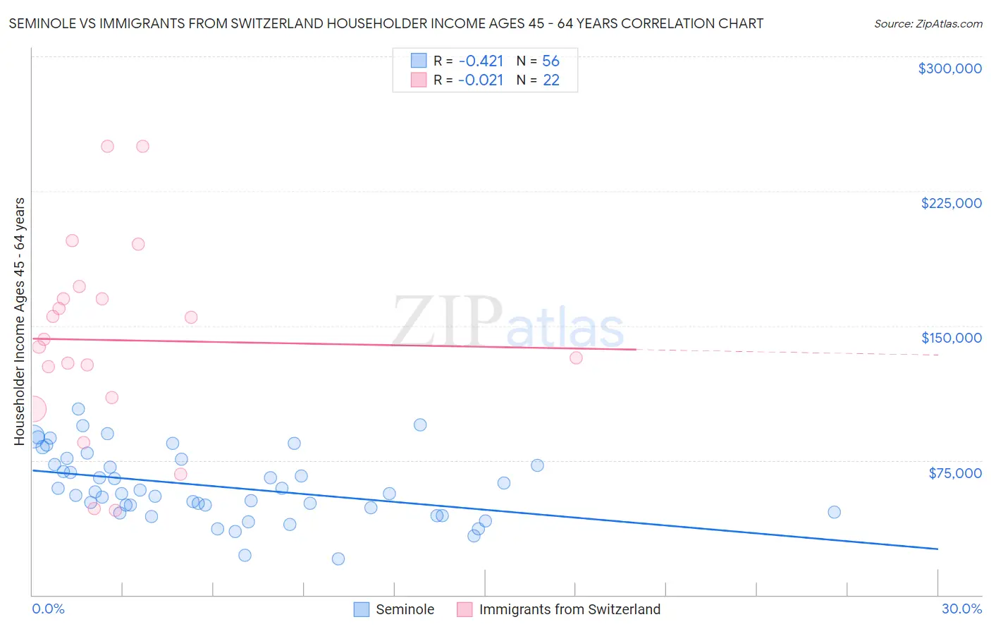 Seminole vs Immigrants from Switzerland Householder Income Ages 45 - 64 years