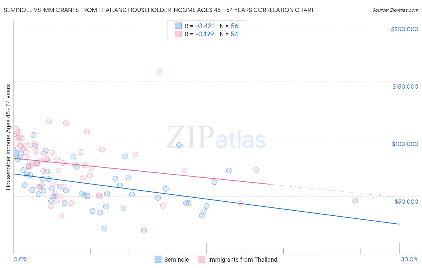 Seminole vs Immigrants from Thailand Householder Income Ages 45 - 64 years