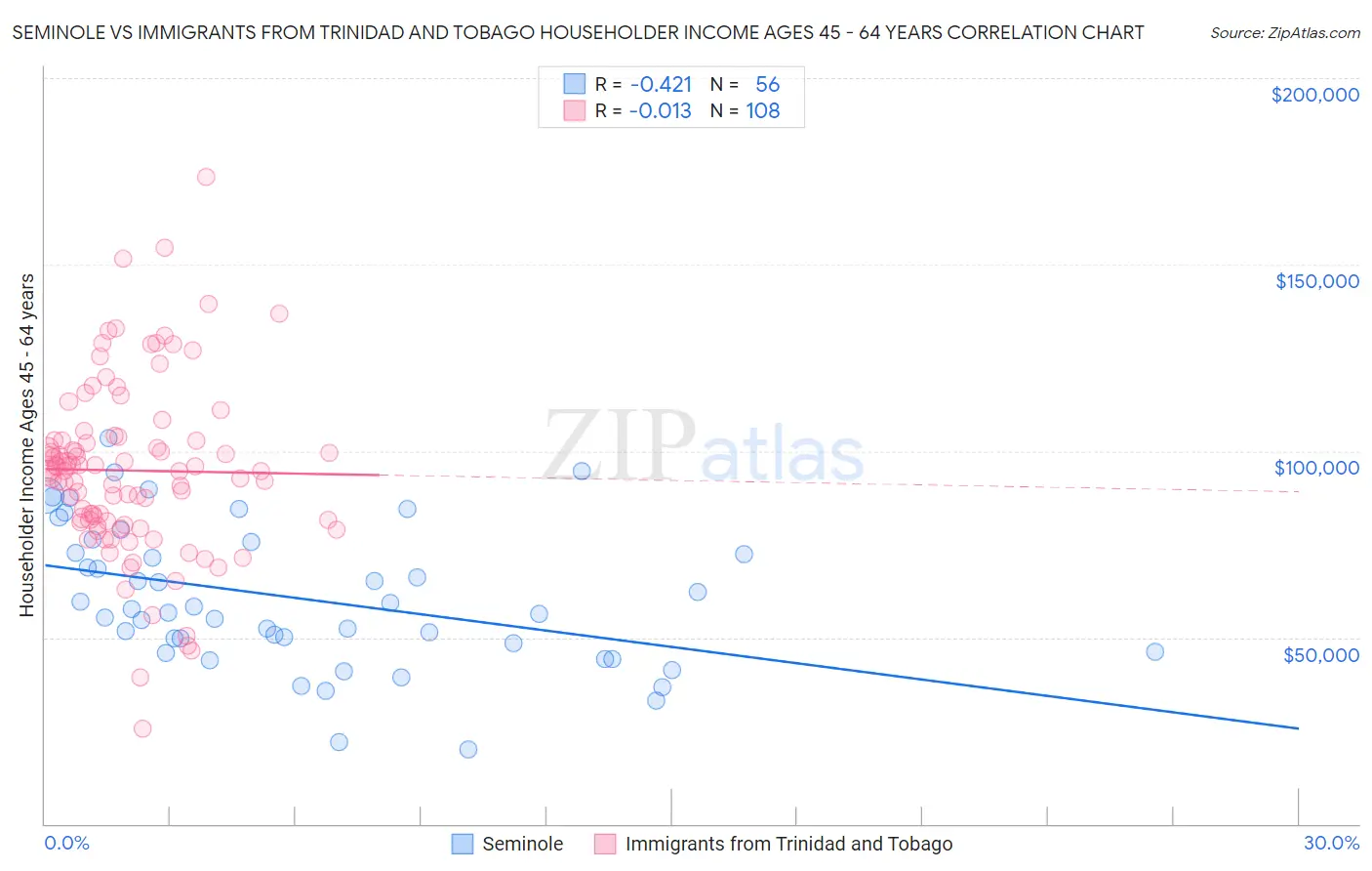 Seminole vs Immigrants from Trinidad and Tobago Householder Income Ages 45 - 64 years