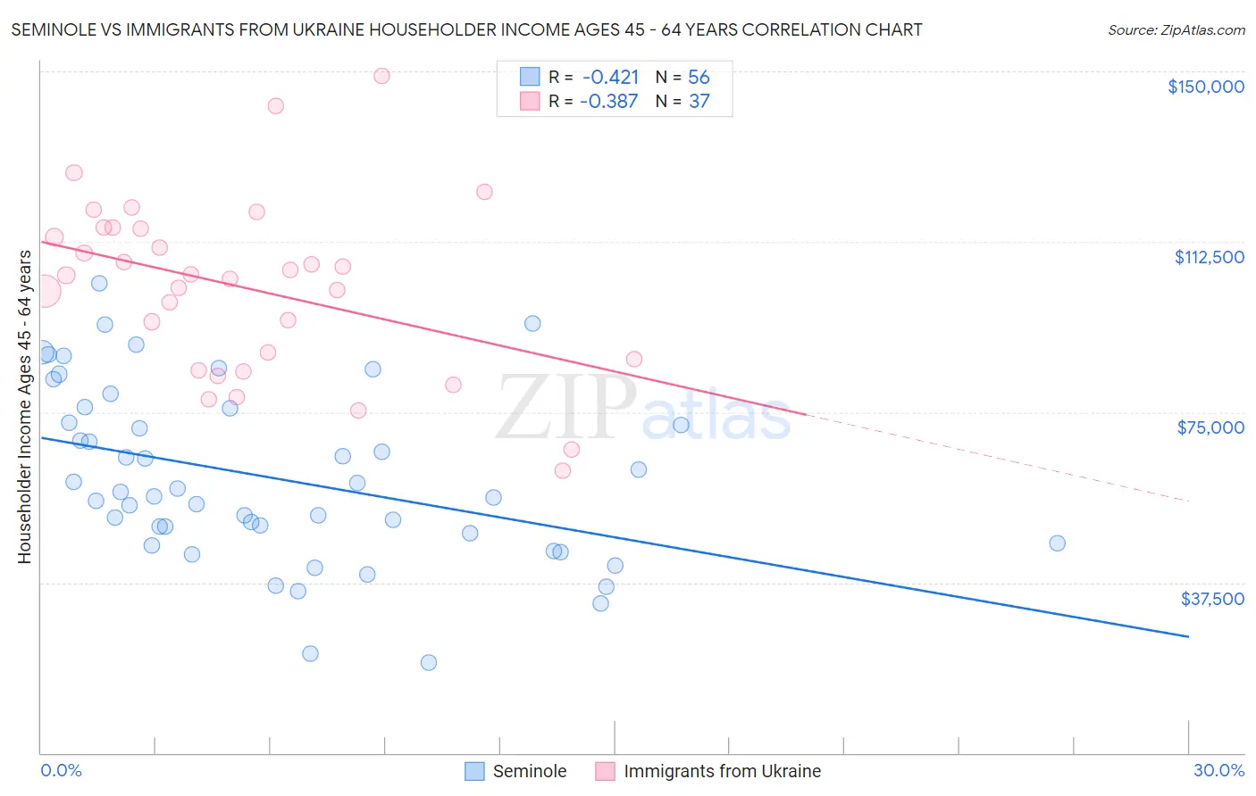 Seminole vs Immigrants from Ukraine Householder Income Ages 45 - 64 years