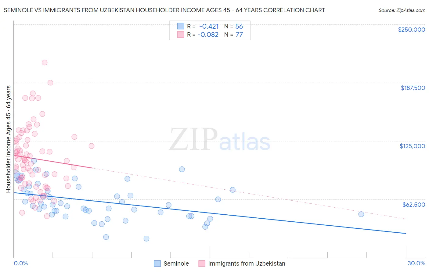 Seminole vs Immigrants from Uzbekistan Householder Income Ages 45 - 64 years