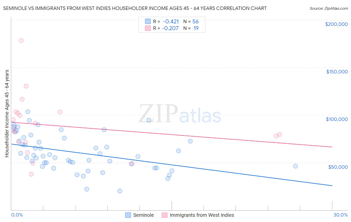 Seminole vs Immigrants from West Indies Householder Income Ages 45 - 64 years