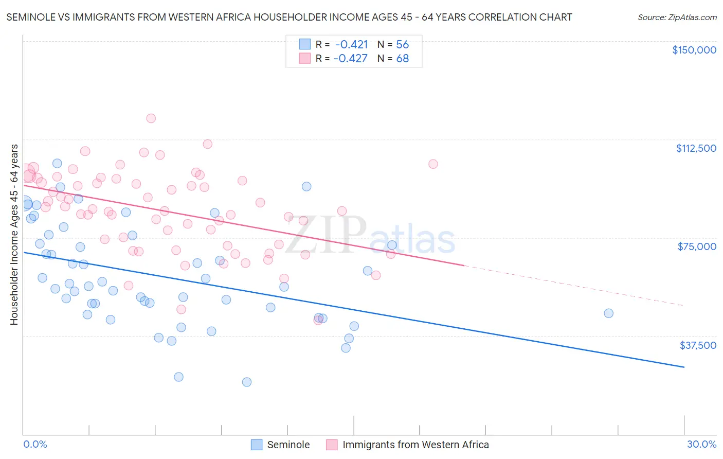 Seminole vs Immigrants from Western Africa Householder Income Ages 45 - 64 years