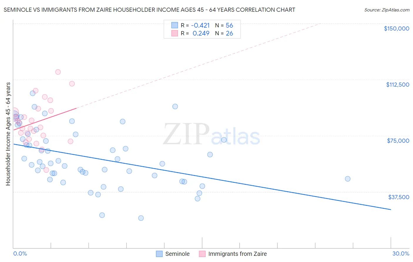 Seminole vs Immigrants from Zaire Householder Income Ages 45 - 64 years