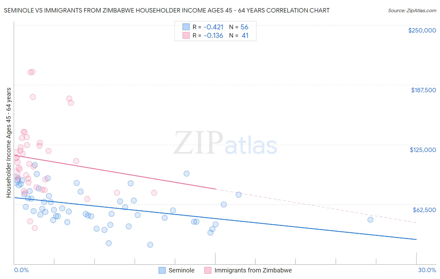 Seminole vs Immigrants from Zimbabwe Householder Income Ages 45 - 64 years