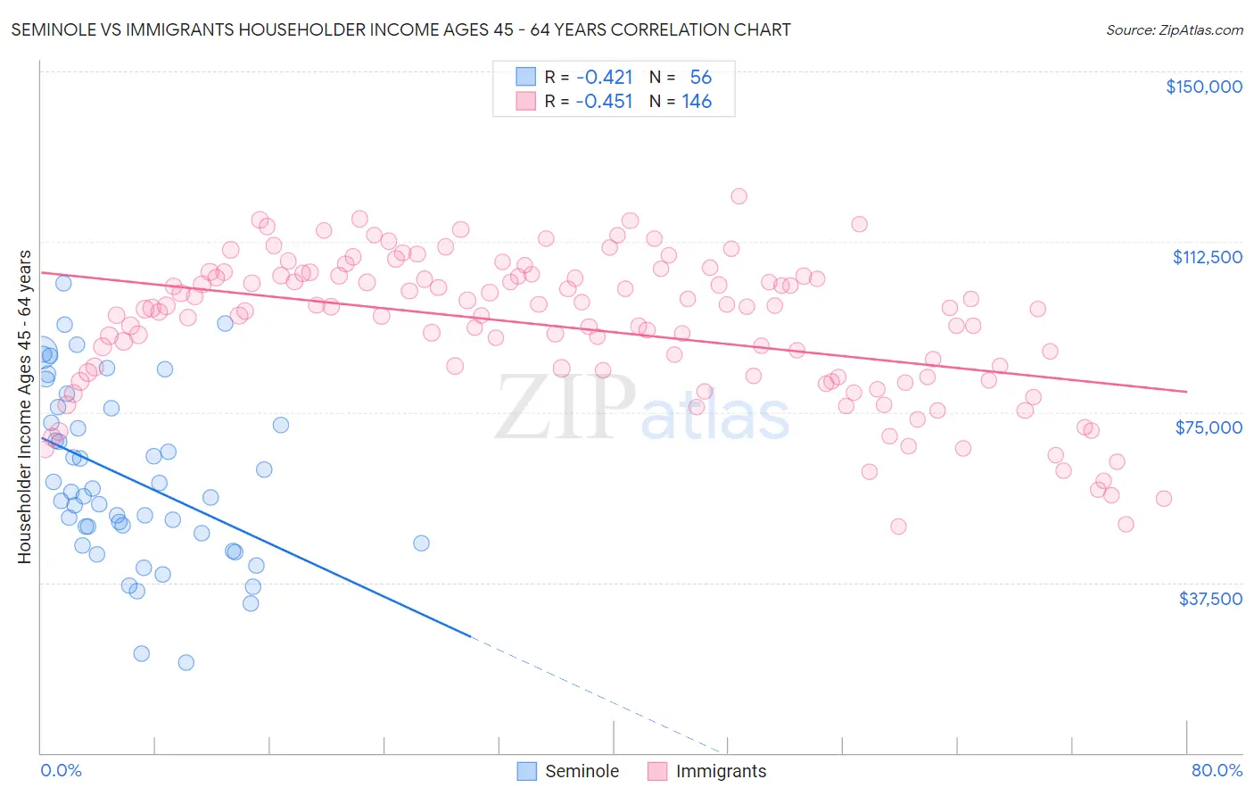 Seminole vs Immigrants Householder Income Ages 45 - 64 years