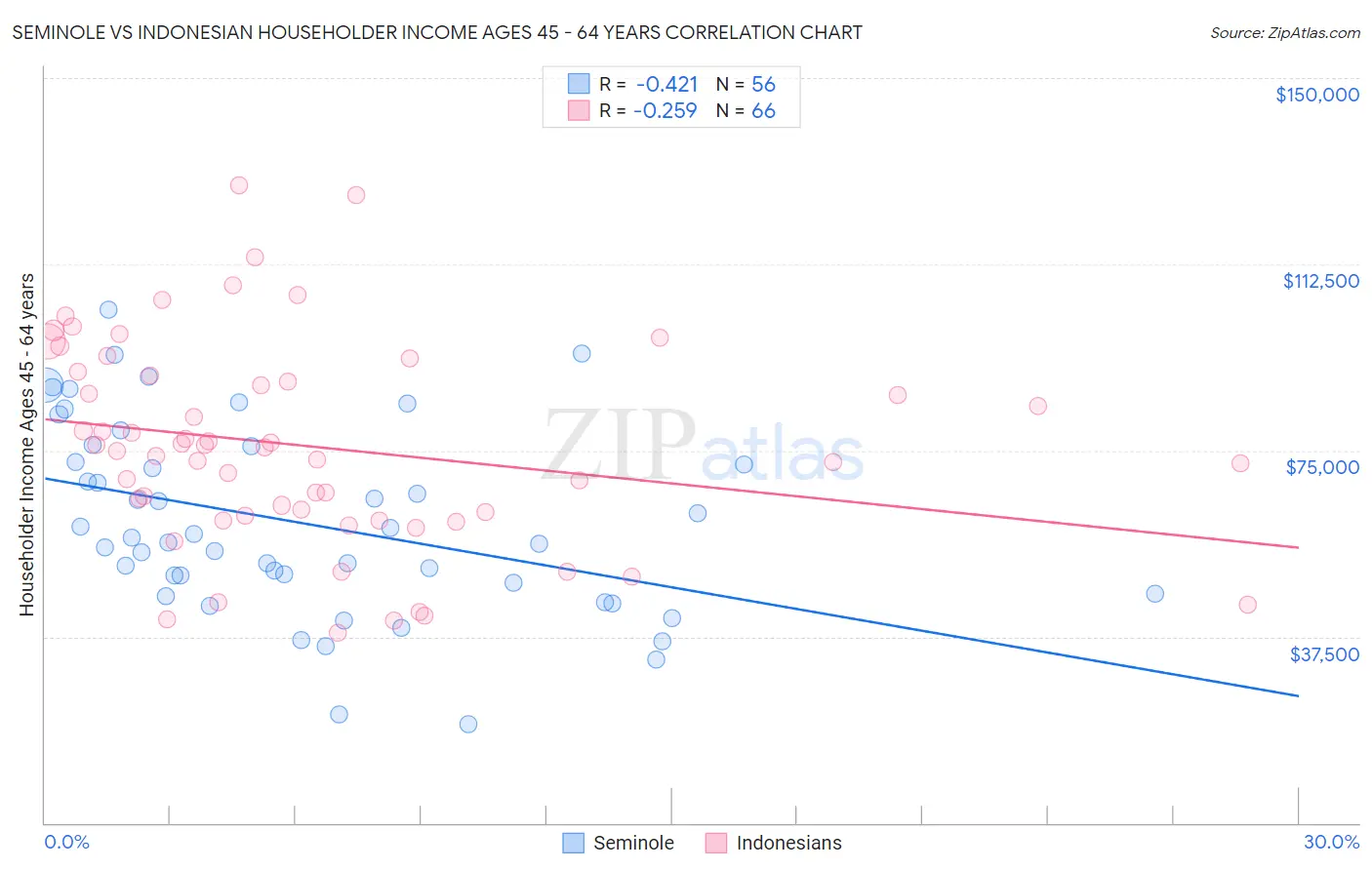 Seminole vs Indonesian Householder Income Ages 45 - 64 years