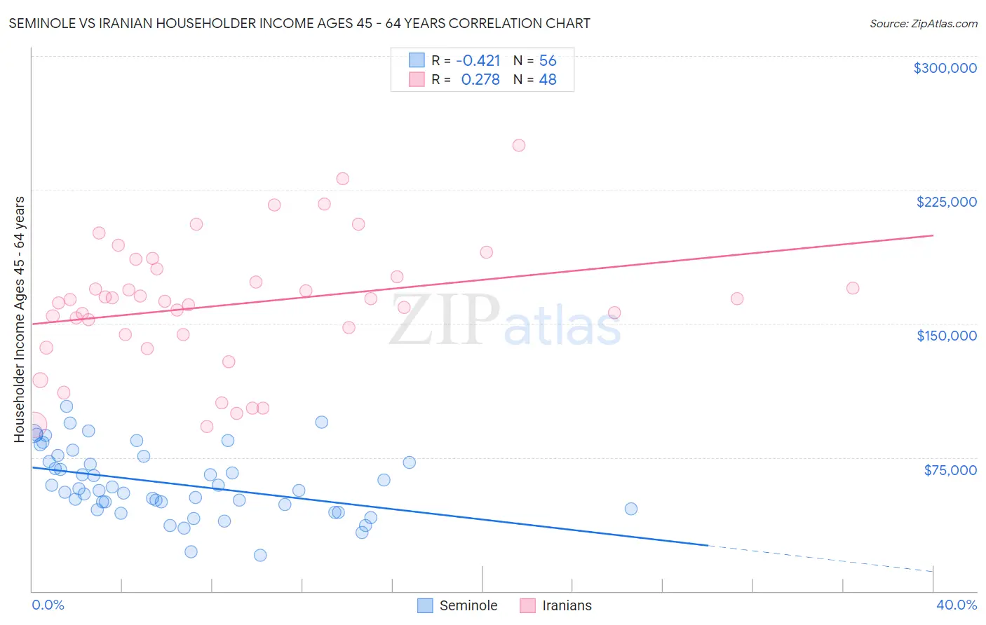 Seminole vs Iranian Householder Income Ages 45 - 64 years