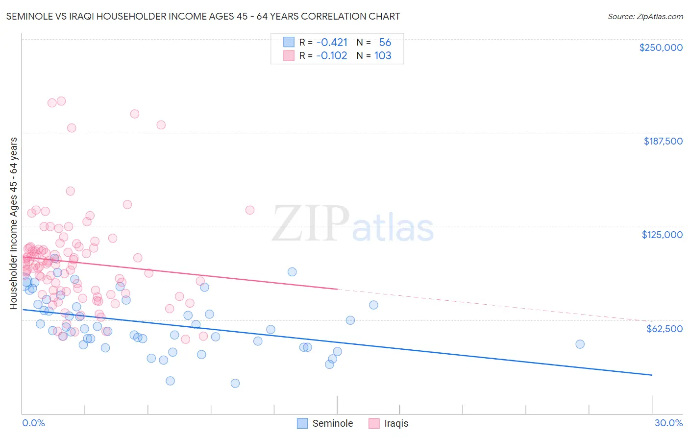 Seminole vs Iraqi Householder Income Ages 45 - 64 years