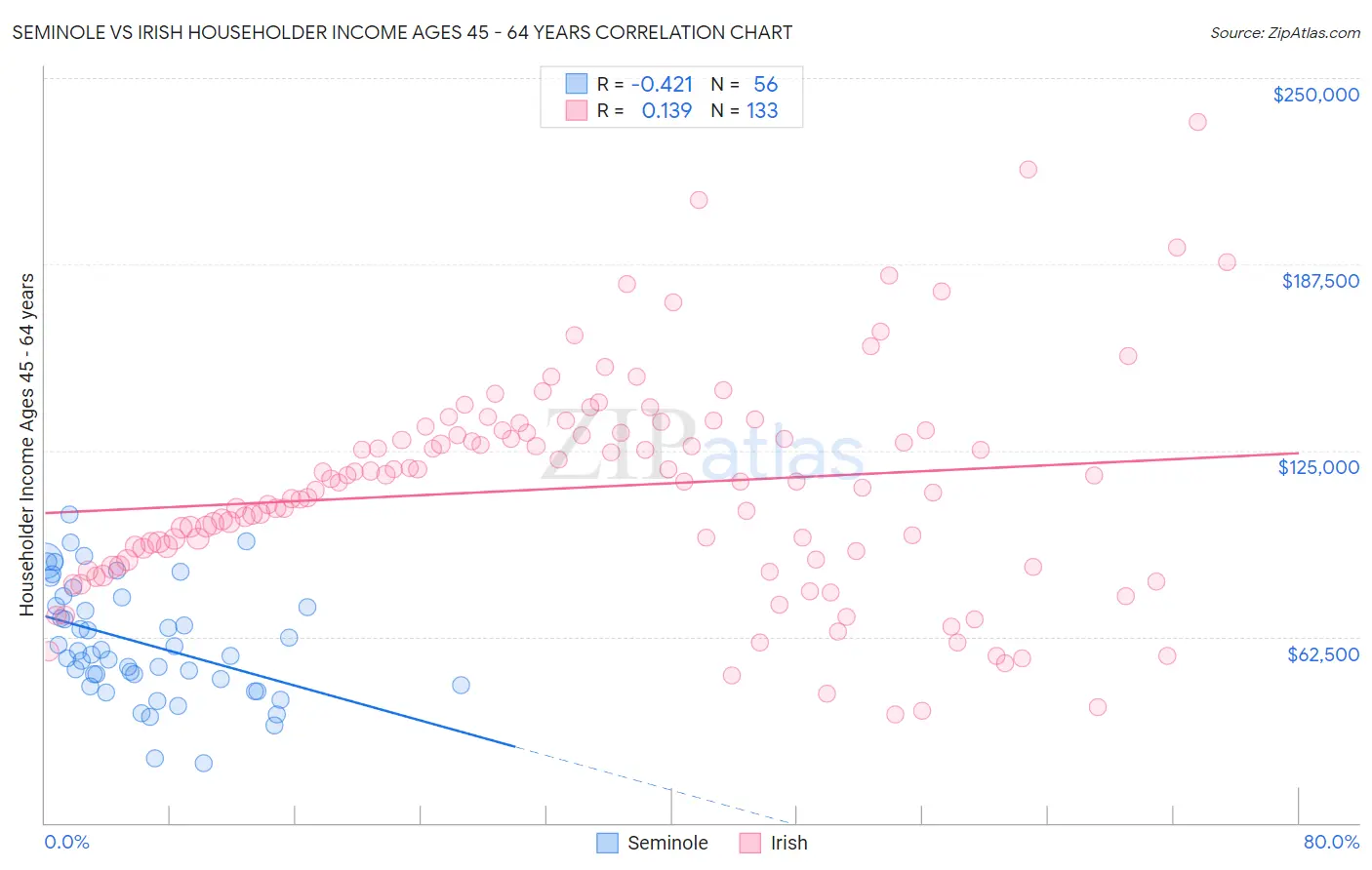 Seminole vs Irish Householder Income Ages 45 - 64 years