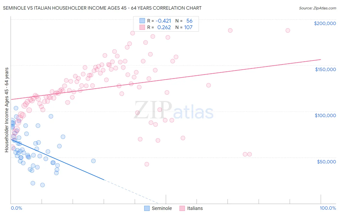 Seminole vs Italian Householder Income Ages 45 - 64 years