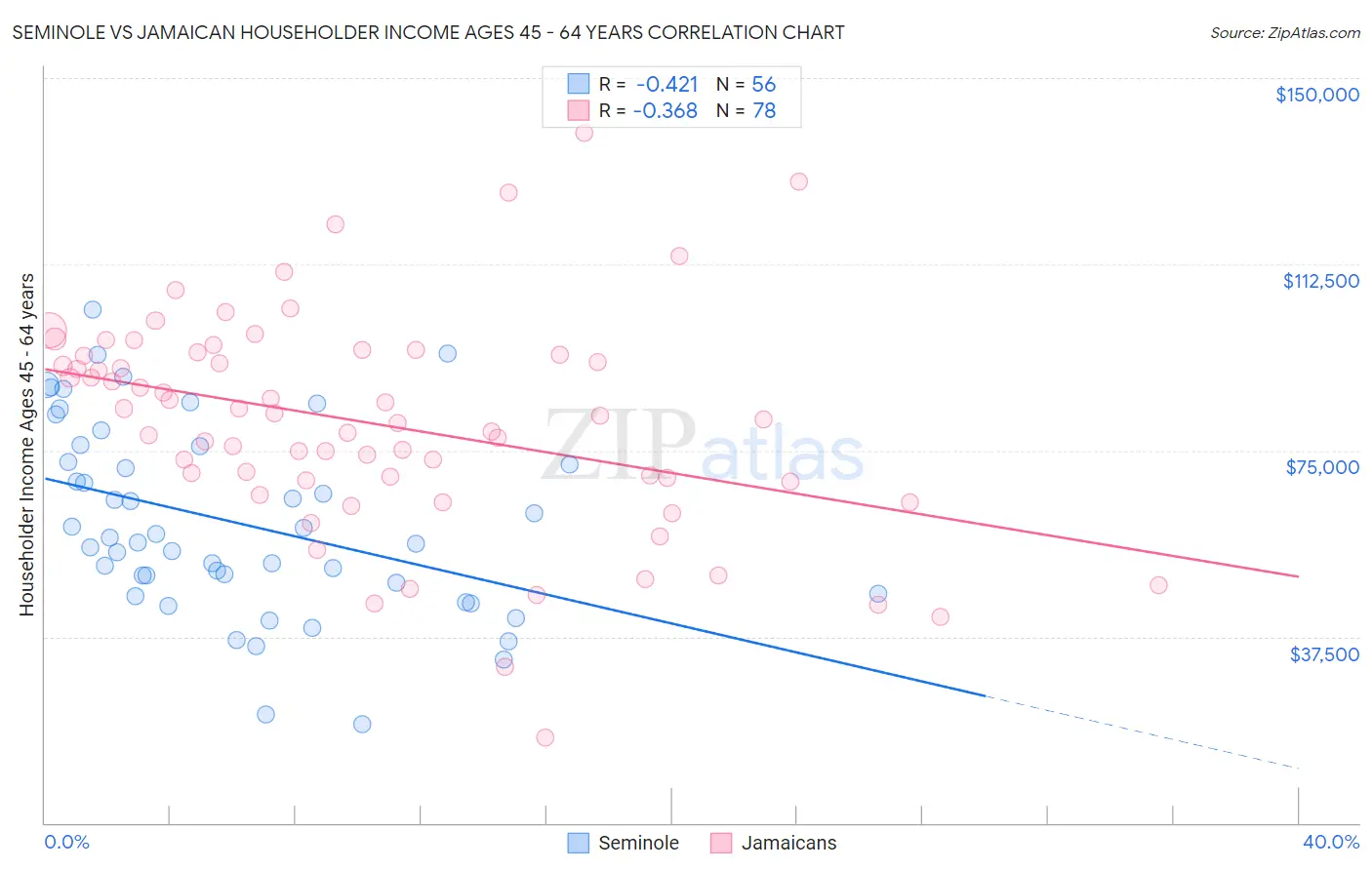 Seminole vs Jamaican Householder Income Ages 45 - 64 years