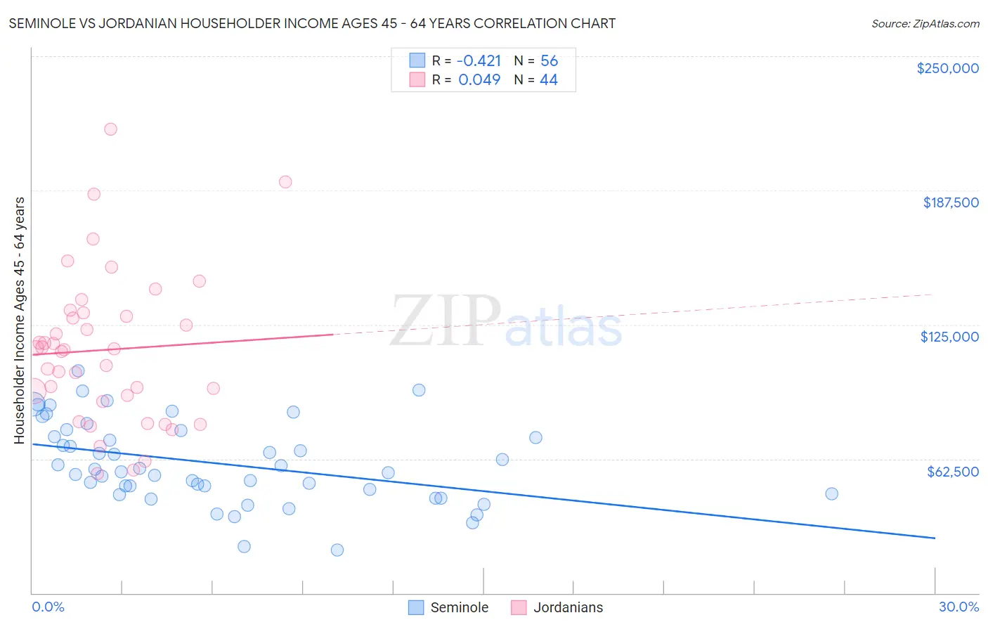 Seminole vs Jordanian Householder Income Ages 45 - 64 years