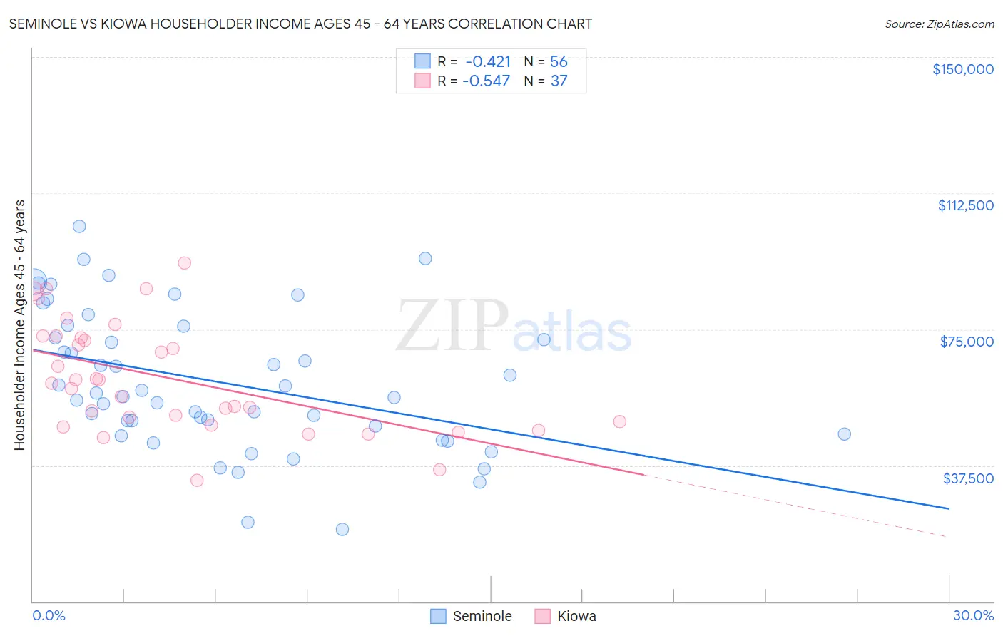 Seminole vs Kiowa Householder Income Ages 45 - 64 years