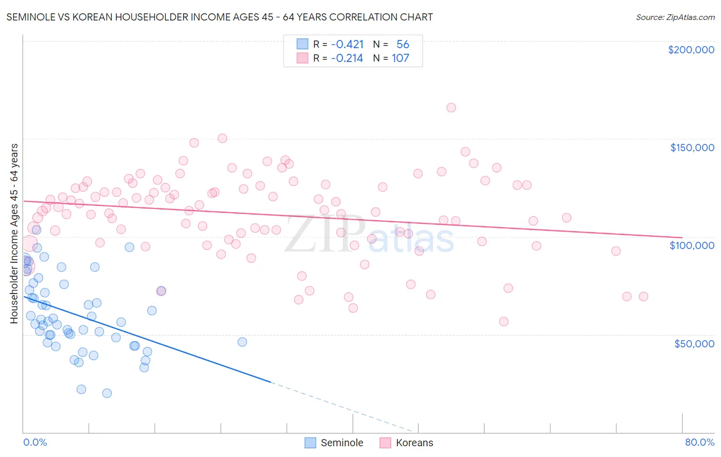 Seminole vs Korean Householder Income Ages 45 - 64 years