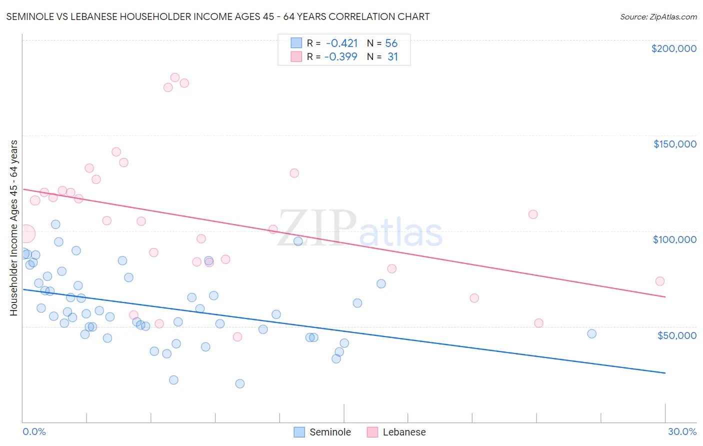 Seminole vs Lebanese Householder Income Ages 45 - 64 years