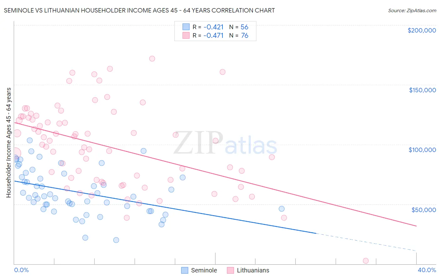 Seminole vs Lithuanian Householder Income Ages 45 - 64 years