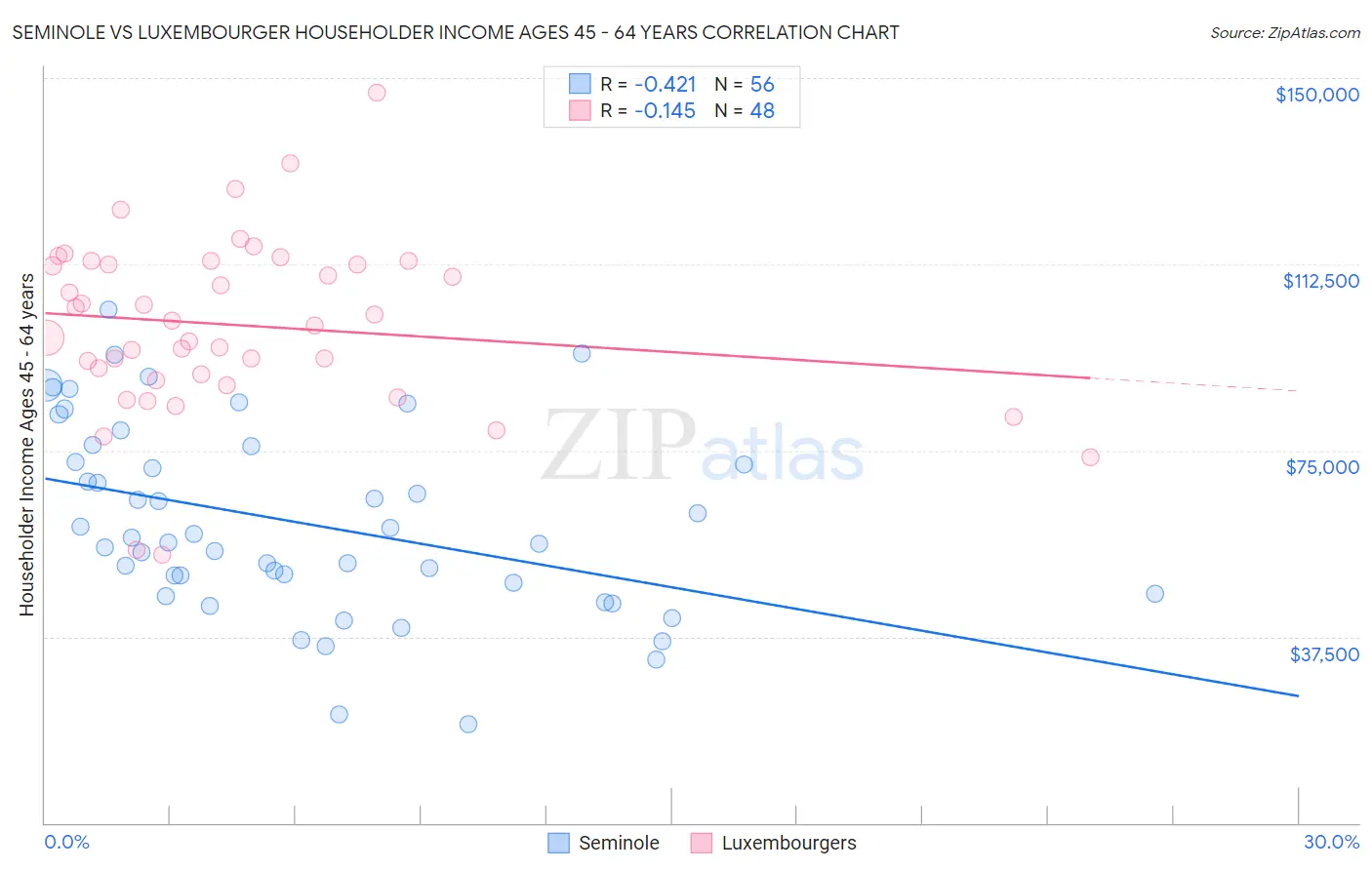 Seminole vs Luxembourger Householder Income Ages 45 - 64 years