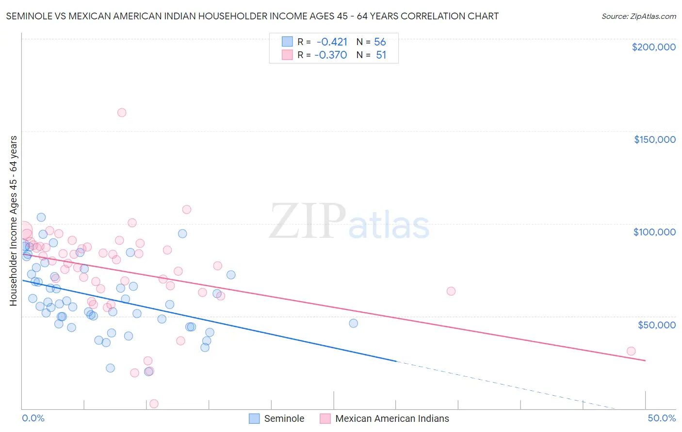 Seminole vs Mexican American Indian Householder Income Ages 45 - 64 years