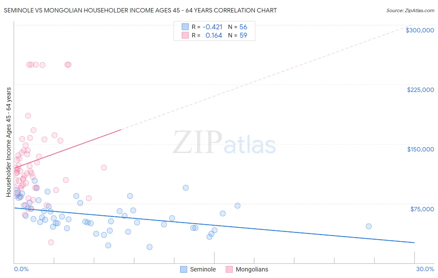 Seminole vs Mongolian Householder Income Ages 45 - 64 years